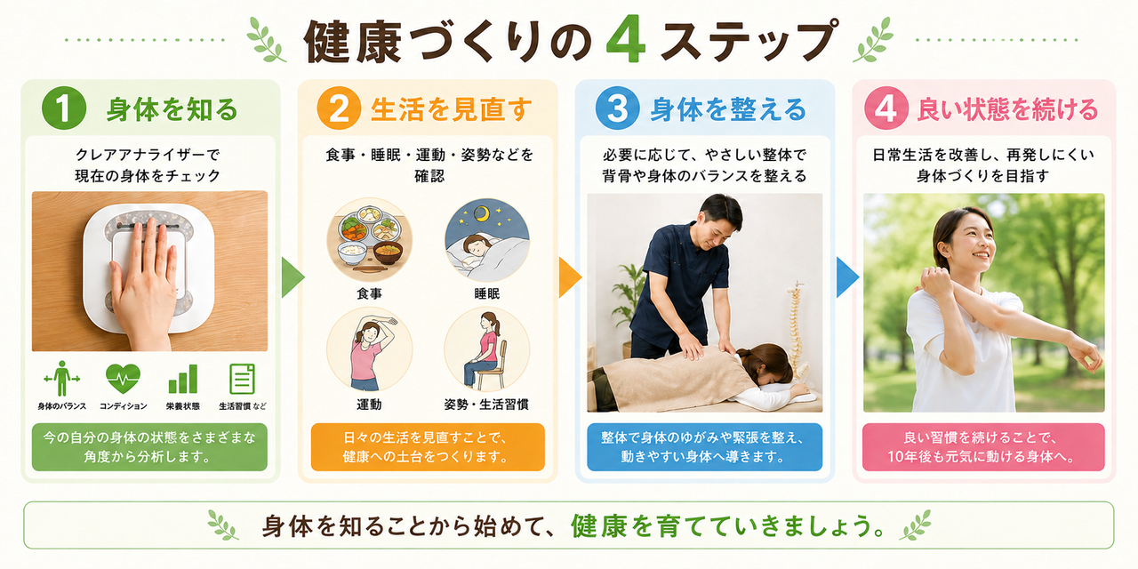 健康づくりの4ステップ