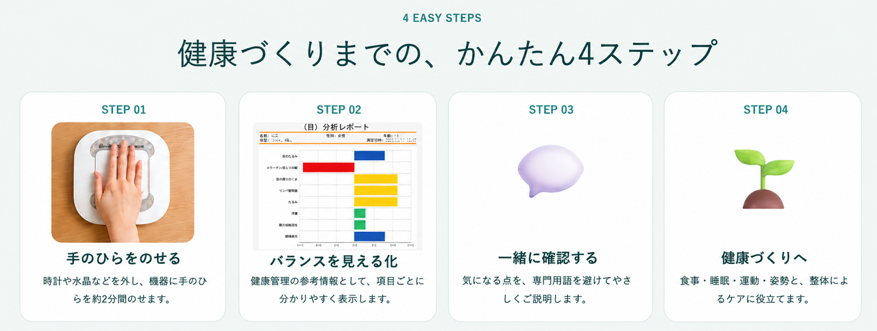 健康づくりの簡単4ステップの流れ