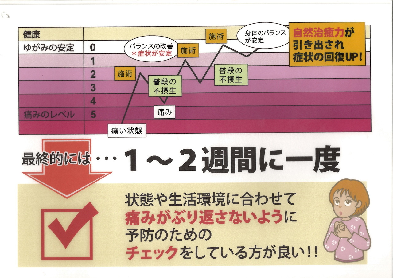 通院間隔の説明