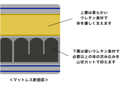 マットレスの断面図
