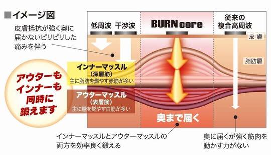 JOYトレの高周波が筋肉に届くイメージ図