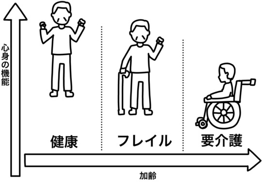 フレイルとは要介護になる手前